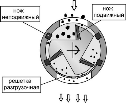 Схема работы роторной мельницы